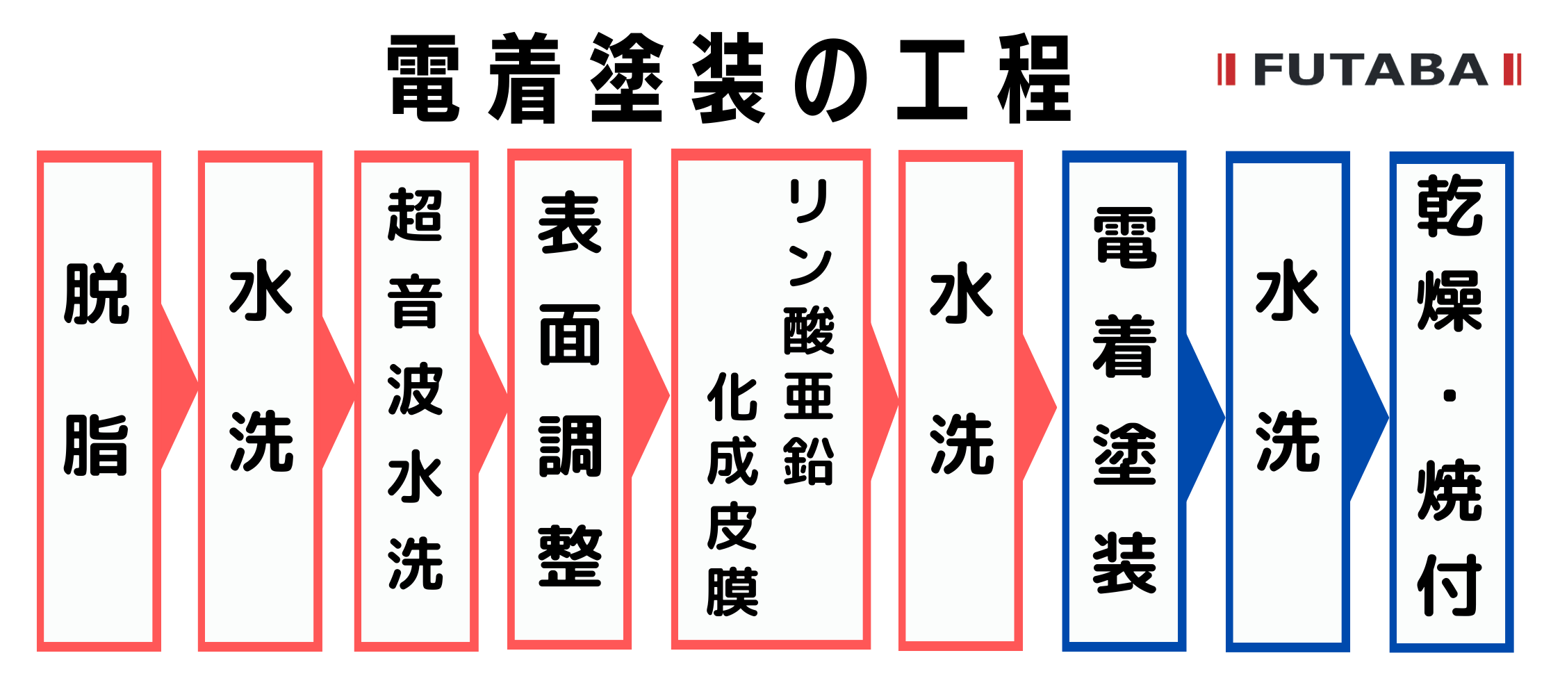【電着塗装のいろは】塗装工程について