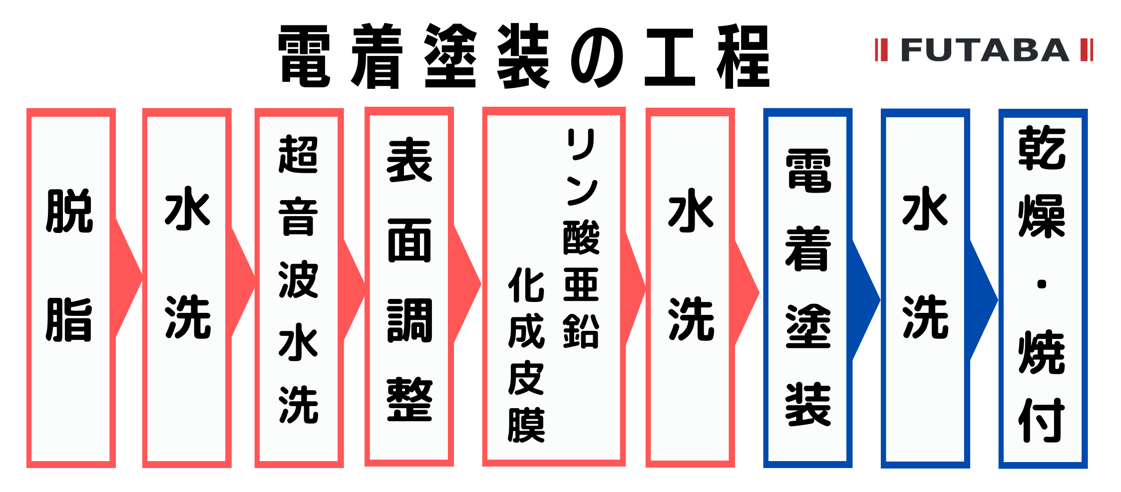 【電着塗装のいろは①】塗装工程について