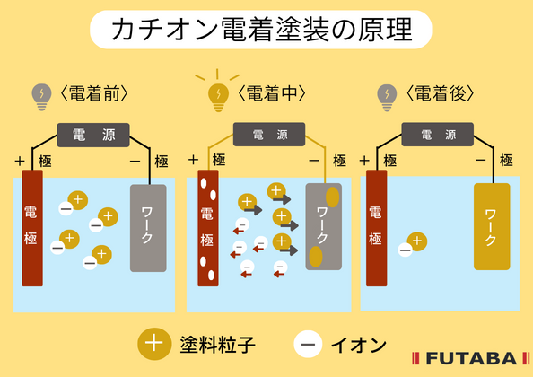 電着塗装のいろは②】原理について｜トピックス｜二葉産業株式会社