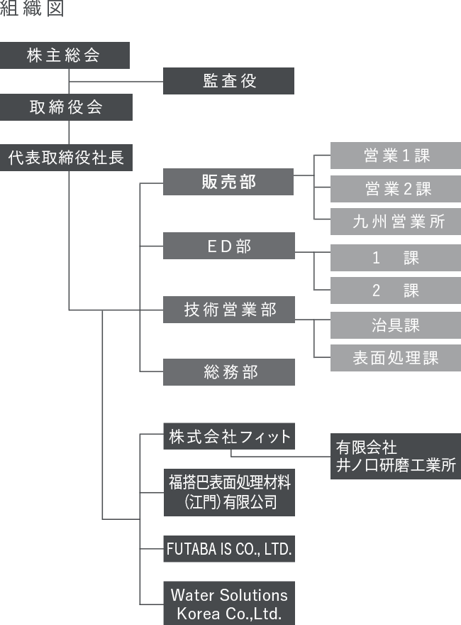 組織図