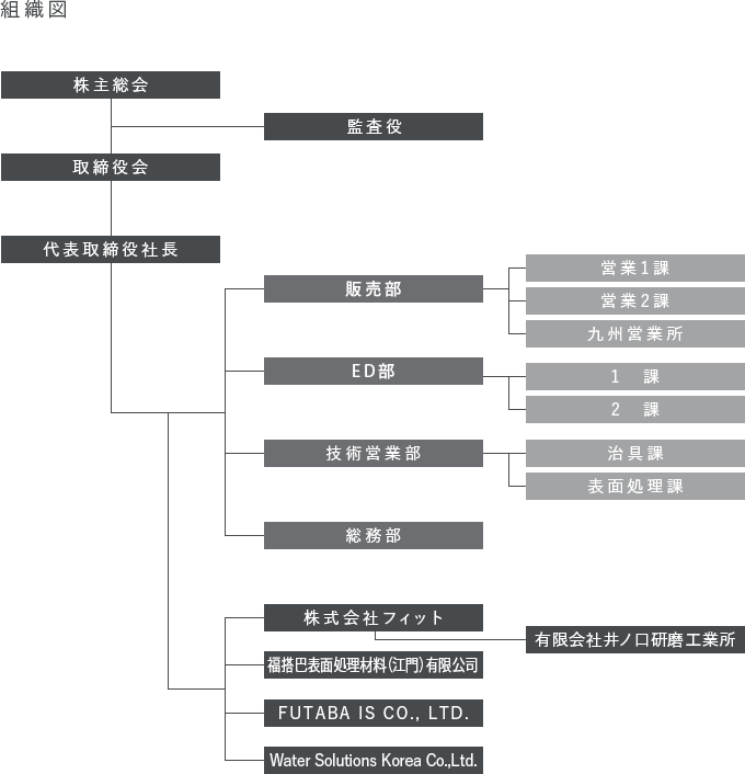 組織図